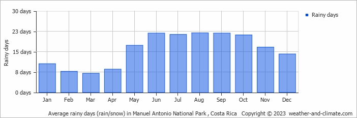 Average monthly rainy days in Manuel Antonio National Park , Costa Rica